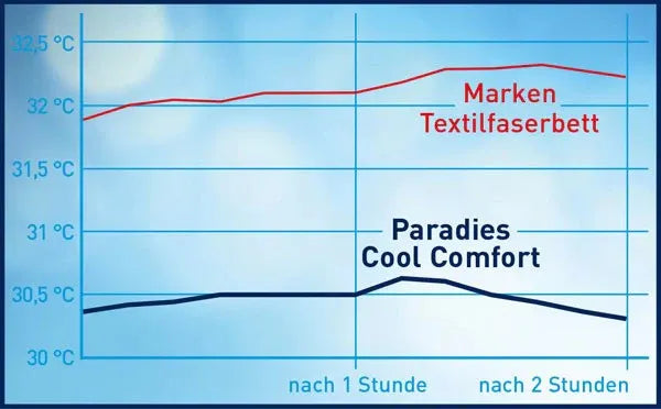 Diagramm kühlende Sommerdecke Zeit und Temperatur