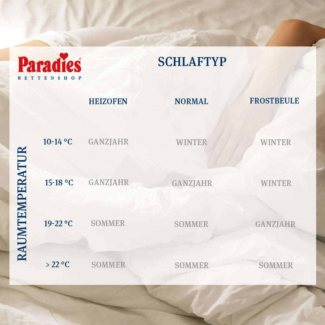 Paradies Wärmematrix, um die passende Bettdecke für jeden Schlaftyp und jede Raumtemperatur zu finden.